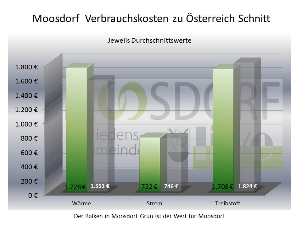 Energie-Moosdorf