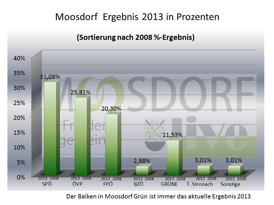 01_MDORF_ERGEBNIS_PROZENTE
