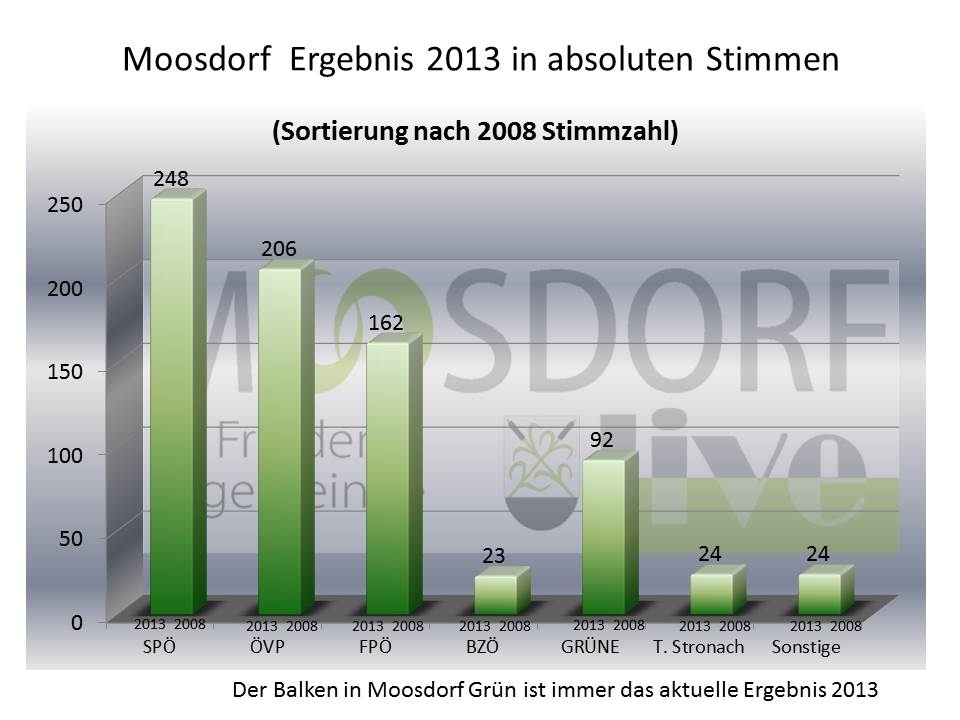 02_MDORF_ERGEBNIS_STIMMEN