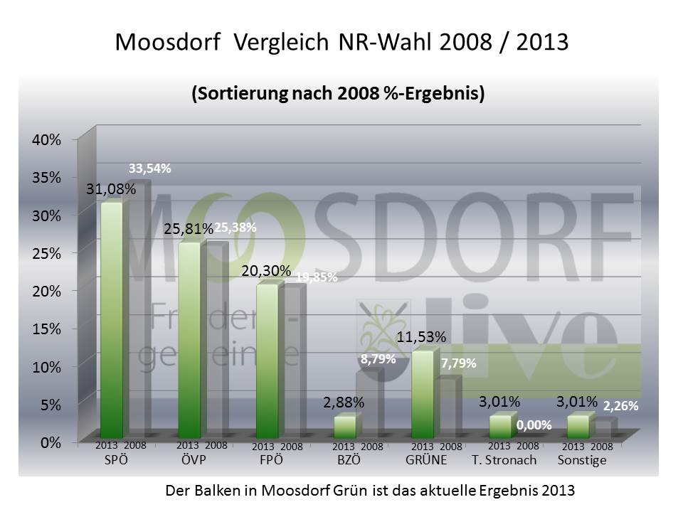 03_MDORF_VGL_08_13_Prozente