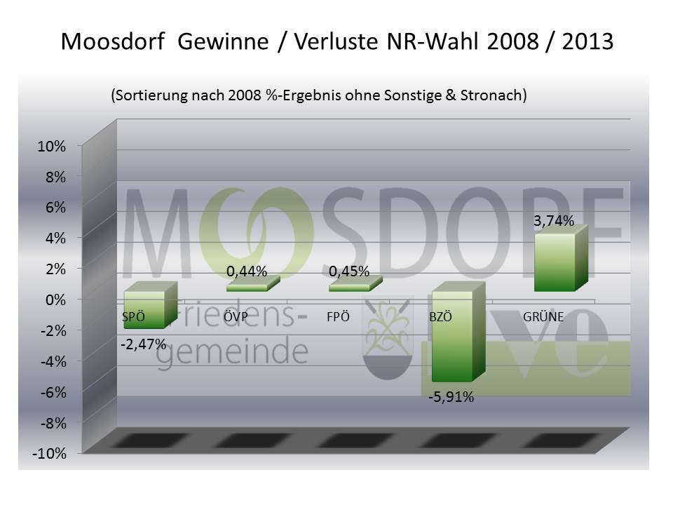05_MDORF_Gewinn_Verlust_PROZENTE