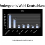 Endergebnis Wahl Deutschland