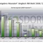 03_MDORF_VGL_2008zu2013_Prozente