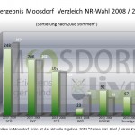 04_MDORF_VGL_2008zu2013_Stimmen
