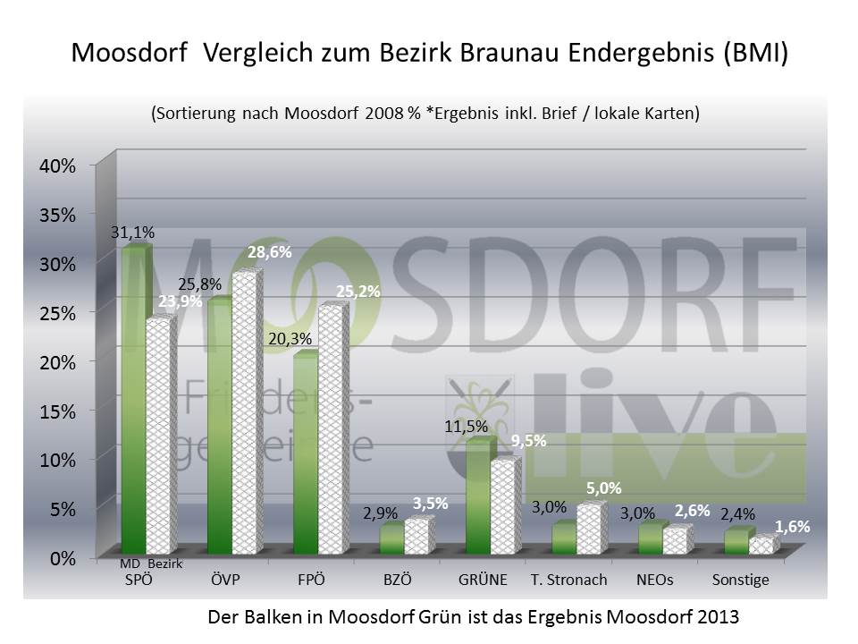 07_MDORF_VGL_BR_Prozente
