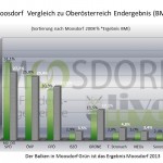 08_MDORF_VGL_OOE_Prozente