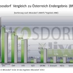09_MDORF_VGL_NATIONAL_Prozente