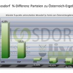 10_Parteien_MDORF_VGL_NATIONAL_Prozente