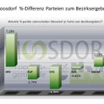 11_Parteien_MDORF_VGL_Bezirk_Prozente