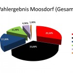 Moosdorf EU Wahl