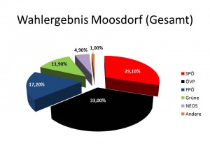 Moosdorf EU Wahl