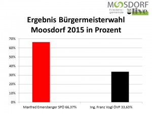 Grafik Ergebnis BGM Wahl Moosdorf 2015 Prozent