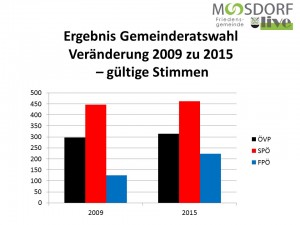 Grafik Ergebnis Gemeinderatswahl Moosdorf Vergleich 2009 2015 Stimmen v2
