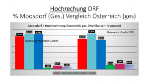 Nationalratswahl 2017 Moosdorf Grafik