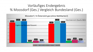 Nationalratswahl 2017 Moosdorf Grafik