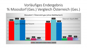 Nationalratswahl 2017 in Moosdorf