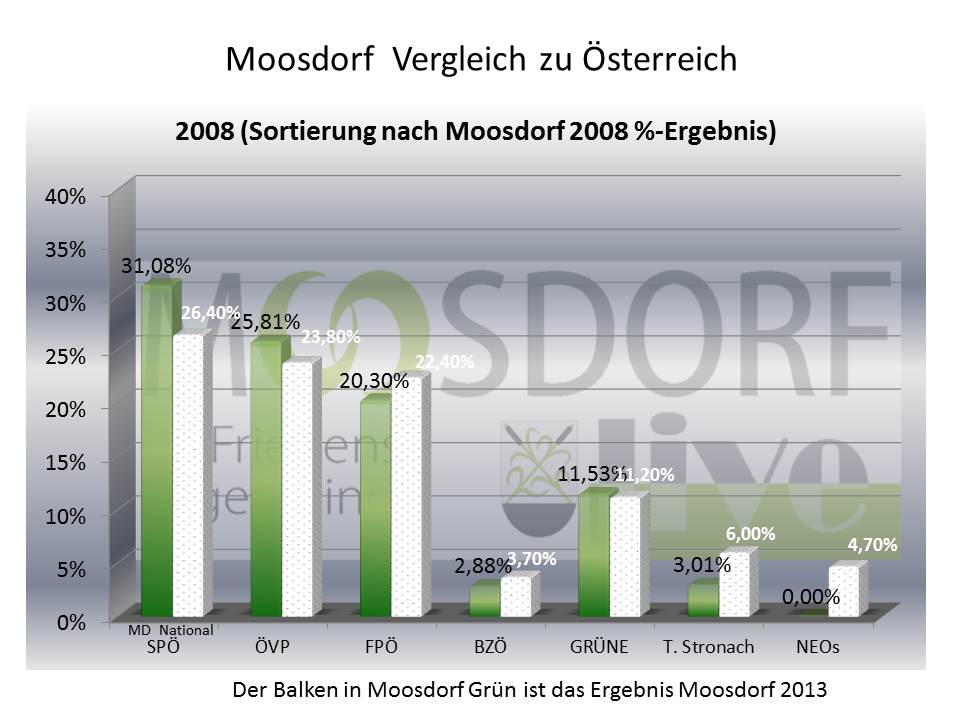Wahlergebnis Moosdorf Österreich 17h15