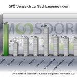 13 SPOE MDORF VGL Nachbargemeinden