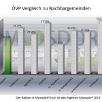 14 OEVP MDORF VGL Nachbargemeinden