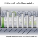 15 FPOE MDORF VGL Nachbargemeinden