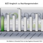 16 BZOE MDORF VGL Nachbargemeinden