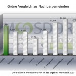 17 GRUEN MDORF VGL Nachbargemeinden