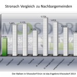 18 STRONACH MDORF VGL Nachbargemeinden