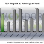 19 NEO MDORF VGL Nachbargemeinden