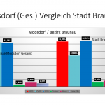 Moosdorf Braunau Stadt