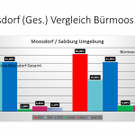 Moosdorf Buermoos