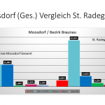 Moosdorf St Radegund