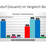 Vergleich Moosdorf Bezirk